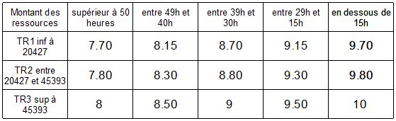 Tableau 1